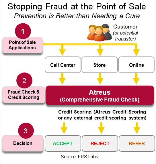 Stopping Fraud at the Point of Sale