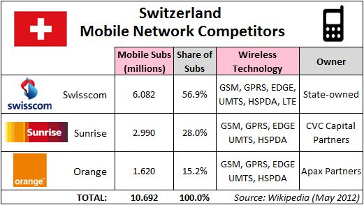 Mobile Operators of Switzerland