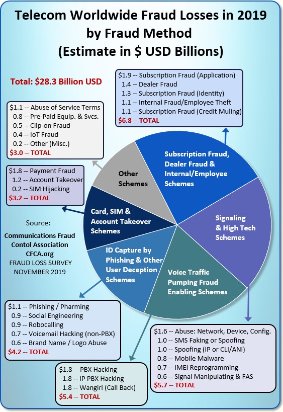 Telecom worldwide fraud losses in 2019 by fraud method