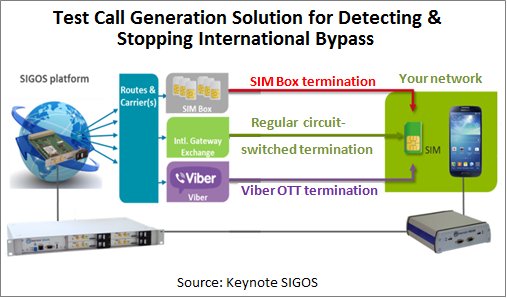 Test Call Generation for Bypass