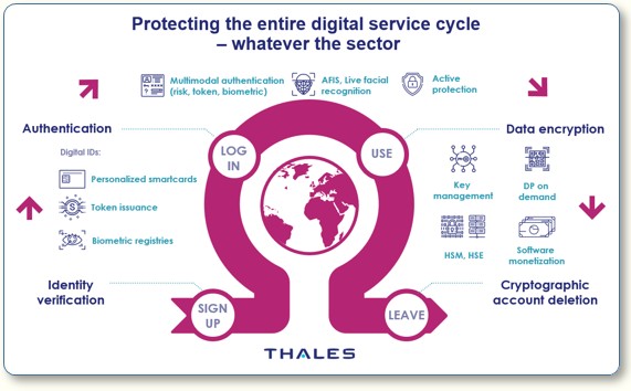 Thales digital service cycle small