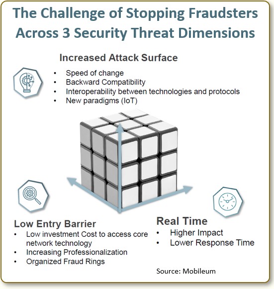 The challenge of stopping fraudsters across 3 security threat dimensions