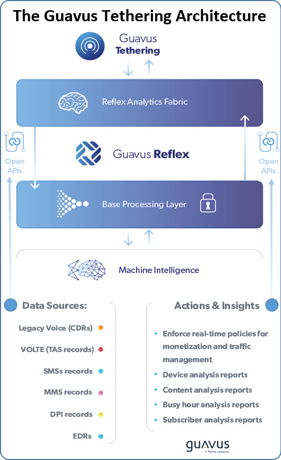 The Guavus Tethering Architecture