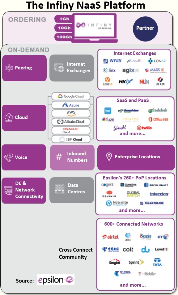 The infiny naas platform