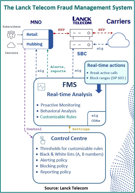 The lanck telecom fraud management system