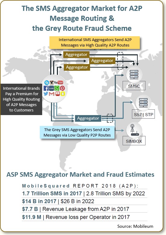 The sms aggregator market for a2p message routing and the grey route fraud scheme