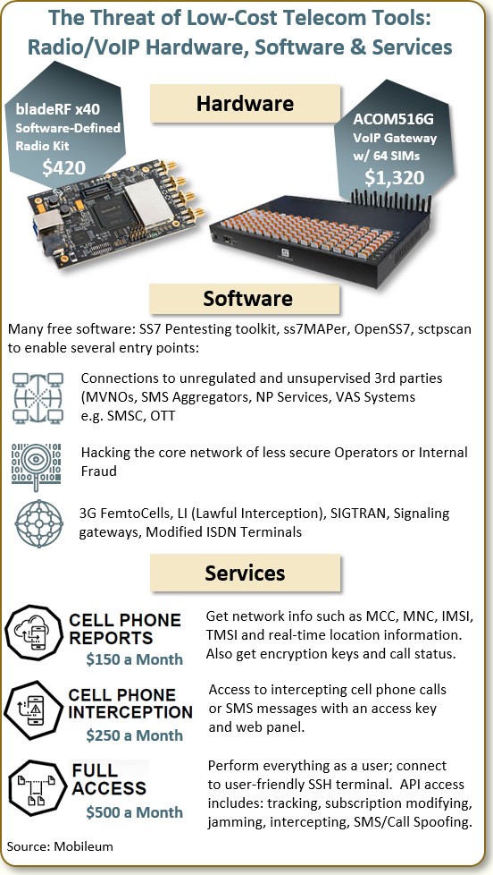 The threat of low-cost telecom tools in radio-voip hardware software and services