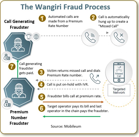 The wangiri fraud process