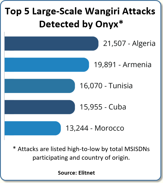 Top 5 Large-Scale Wangiri Attacks Detected by Onyx