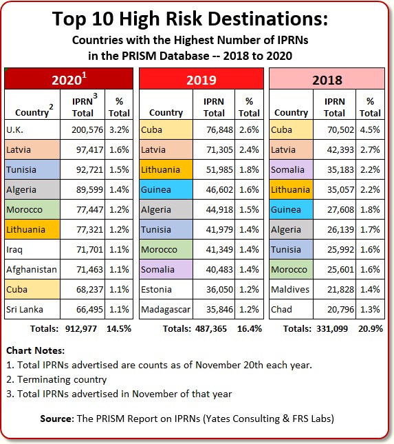 Top 10 High Risk Destinations 2018 To 2020