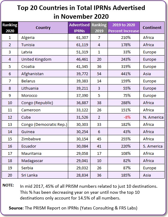 Top 20 Countries in Total IPRNs Advertised in November 2020