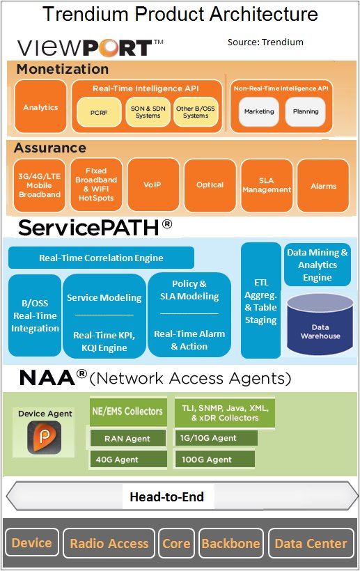 Trendium Product Architecture