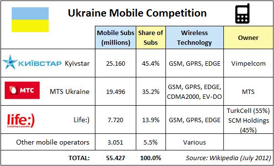 Mobile Operators of Ukraine